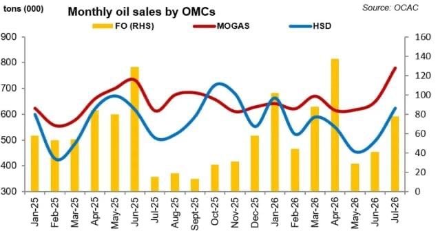 Petroleum Sales Surge Despite Record Fuel Prices, Reaching Highest July Level in Five Years